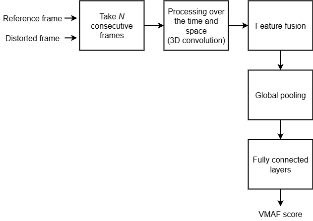Diagram of the VMAF proxy 3D-CNN comparing reference and distorted frames